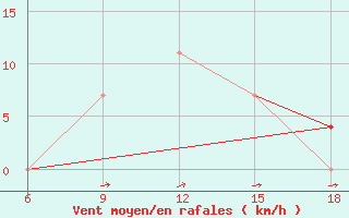 Courbe de la force du vent pour Medenine