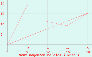Courbe de la force du vent pour Souk Ahras
