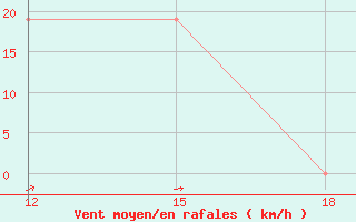 Courbe de la force du vent pour Giarabub