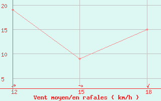 Courbe de la force du vent pour Ghadames