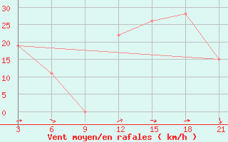 Courbe de la force du vent pour H-5