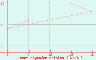 Courbe de la force du vent pour Capo Frasca