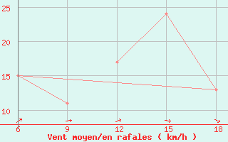 Courbe de la force du vent pour Rhourd Nouss