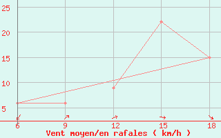 Courbe de la force du vent pour Soria (Esp)