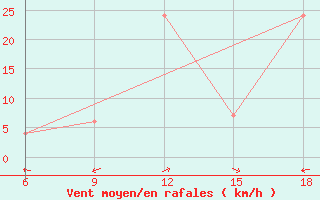 Courbe de la force du vent pour Burgos (Esp)