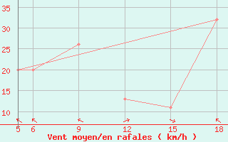 Courbe de la force du vent pour Capo Frasca