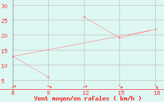 Courbe de la force du vent pour Ain Sefra