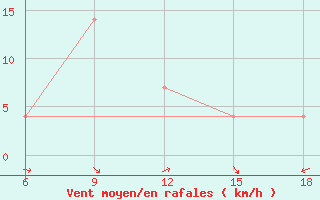 Courbe de la force du vent pour Duhook