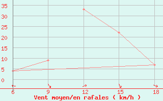 Courbe de la force du vent pour Khenchella