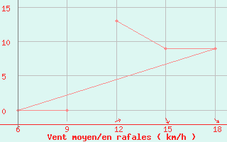 Courbe de la force du vent pour Soria (Esp)