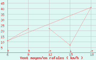 Courbe de la force du vent pour Beni-Saf