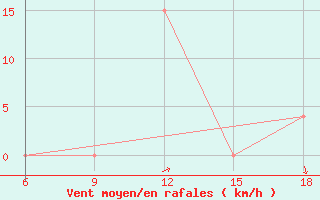 Courbe de la force du vent pour Ain Sefra