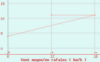 Courbe de la force du vent pour Nelaug