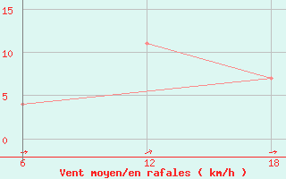 Courbe de la force du vent pour Stockholm / Observatoriet