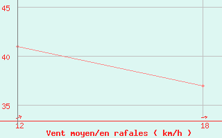 Courbe de la force du vent pour Ghadames