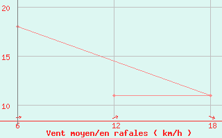 Courbe de la force du vent pour Nordli-Holand