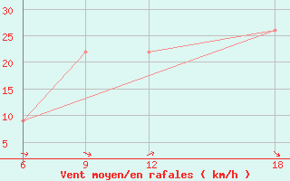 Courbe de la force du vent pour Soria (Esp)