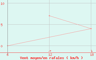 Courbe de la force du vent pour Stockholm / Observatoriet