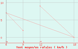 Courbe de la force du vent pour Capo Frasca