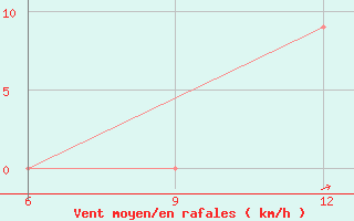 Courbe de la force du vent pour Hon