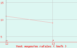 Courbe de la force du vent pour Puerto Limon