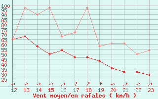 Courbe de la force du vent pour Fichtelberg