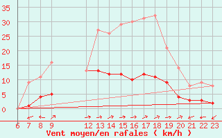 Courbe de la force du vent pour Daroca