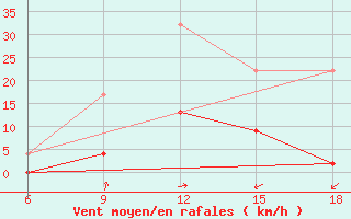 Courbe de la force du vent pour Bolu