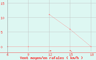 Courbe de la force du vent pour Arezzo