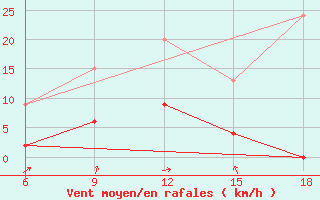 Courbe de la force du vent pour ??rnak