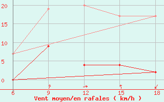 Courbe de la force du vent pour Siirt