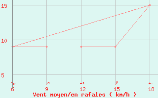 Courbe de la force du vent pour Burgos (Esp)