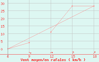 Courbe de la force du vent pour Beni Abbes