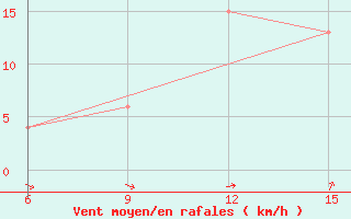 Courbe de la force du vent pour Soria (Esp)