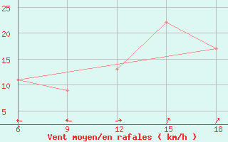 Courbe de la force du vent pour Capo Frasca