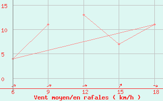 Courbe de la force du vent pour Latronico