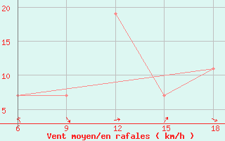 Courbe de la force du vent pour Dellys