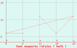 Courbe de la force du vent pour Ain Sefra