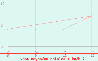 Courbe de la force du vent pour Ana