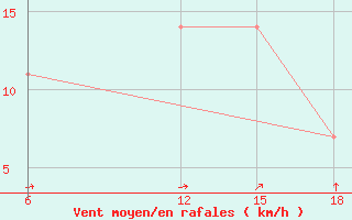 Courbe de la force du vent pour Bragin