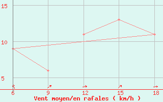 Courbe de la force du vent pour Burgos (Esp)