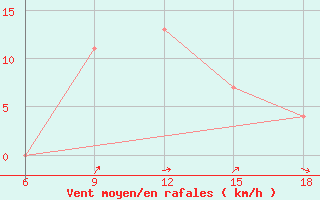 Courbe de la force du vent pour Burgos (Esp)