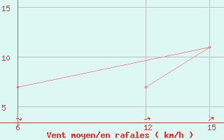 Courbe de la force du vent pour Rutbah