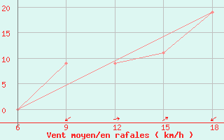 Courbe de la force du vent pour Miliana