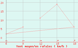 Courbe de la force du vent pour Latronico