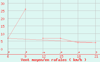 Courbe de la force du vent pour Tripoli