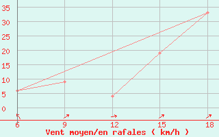 Courbe de la force du vent pour Midelt