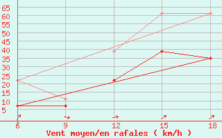 Courbe de la force du vent pour Midelt