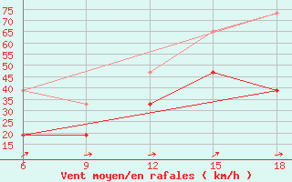 Courbe de la force du vent pour Midelt