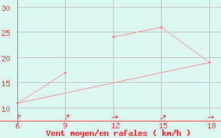 Courbe de la force du vent pour Mostaganem Ville